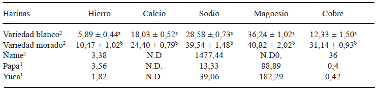 TABLA 2 Contenido de minerales en harinas de D. trifida (mapuey) y otros tubérculos mg/100g
