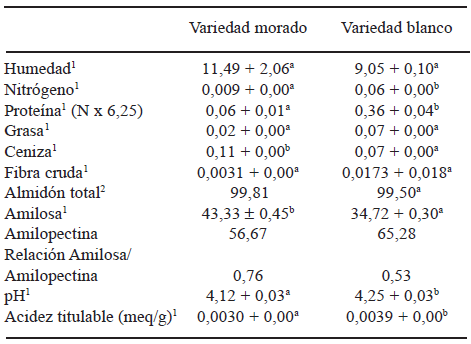 TABLA 3 Composición química de los almidones extraídos de mapuey blanco y morado (g/100g)