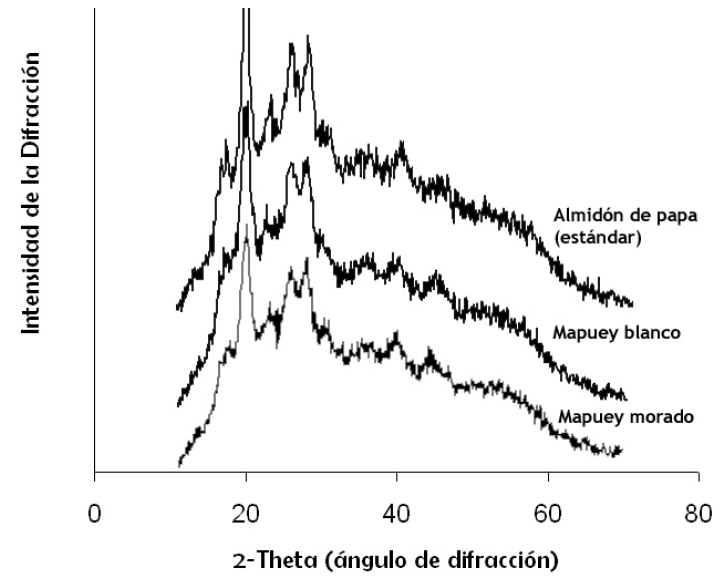 FIGURA 3 Difractogramas de almidones nativos de D. trifida (mapuey) variedades blanco y morado y almidón estándar de papa