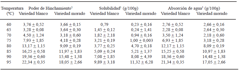 TABLA 4 Propiedades fisicoquímicas del almidón nativo de D. trifida (mapuey) variedades blanco y morado