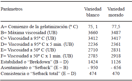 TABLA 5 Características viscográficas de las suspensiones de almidón de D. trifida, (mapuey) variedades blanco y morado (8.0g/ 100 ml)