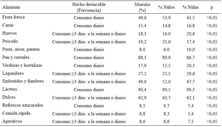 Tabla 3. Frecuencia en el consumo de alimentos, por sexo: tendencias en cumplimiento.