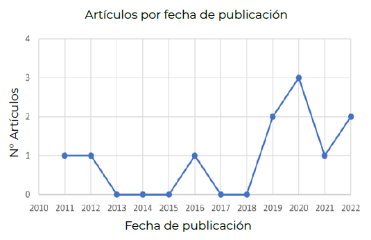 Tabla 2. Documentos seleccionados relacionadas con el rendimiento deportivo en personas celiacas.