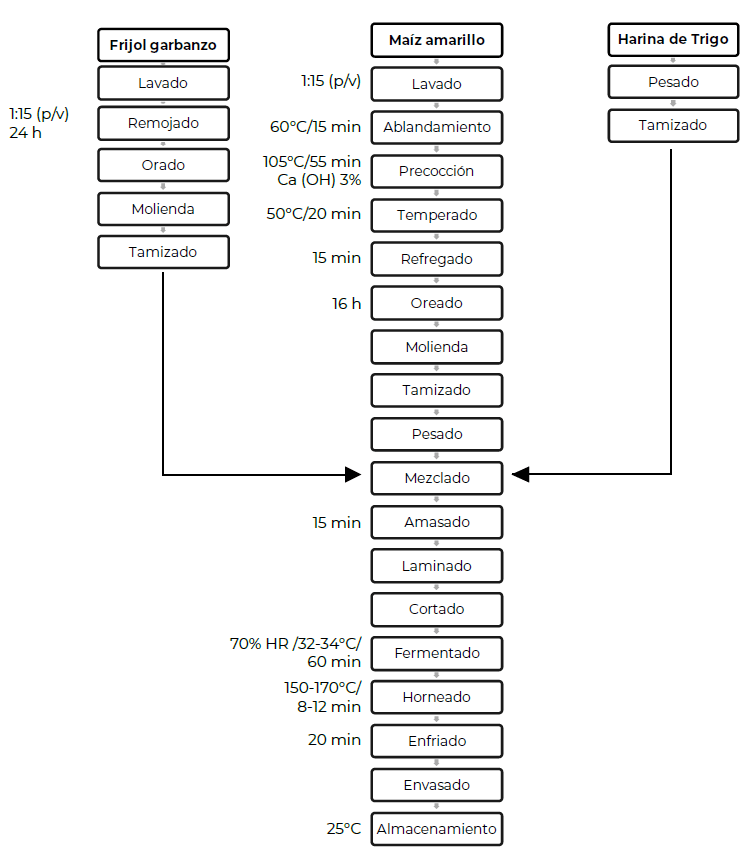 Figura 1. Diagrama de flujo para la elaboración de la galleta de soda
