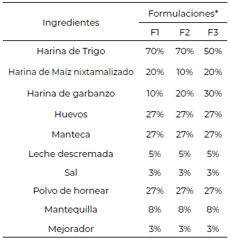 Tabla 1. Formulaciones de las galletas de soda (100 g de muestra)