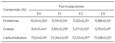 Tabla 2. Contenido de proteína, grasa y carbohidratos de las formulaciones