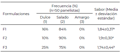 Tabla 3. Atributo “sabor” de las formulaciones de galletas tipo soda