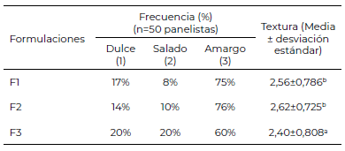 Tabla 4. Atributo “textura” de las formulaciones de galletas tipo soda