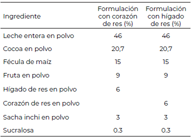 Tabla 1. Formulaciones de bebida achocolatada en polvo con corazón o hígado de res