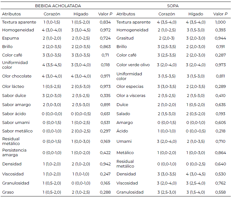 Tabla 3. Evaluación sensorial de las pruebas descriptivas cuantitativas de la bebida achocolatada y la sopa: comparación entre las muestras elaboradas con hígado y corazón de res
