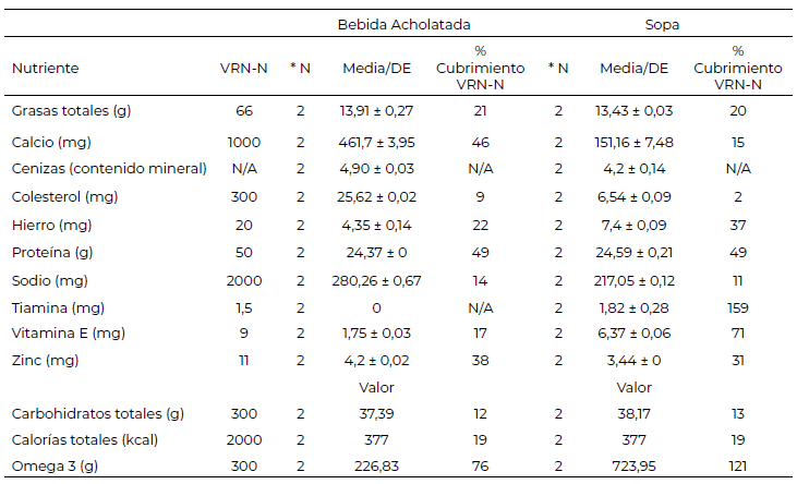 Tabla 5. Resultados bromatológicos y porcentaje de cubrimiento de valores de referencia de nutrientes de la bebida achocolatada y la sopa