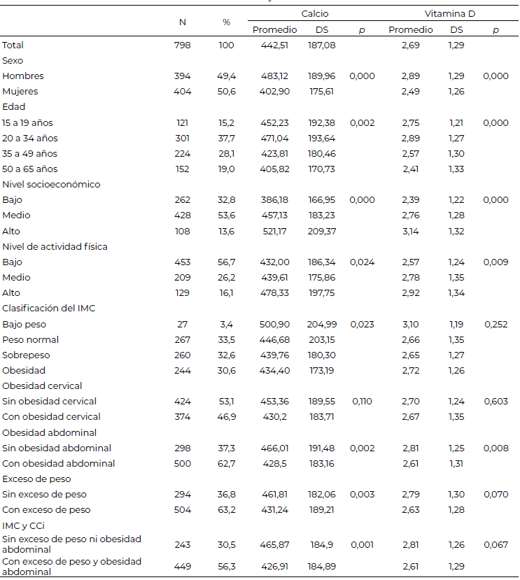 Tabla 1. Consumo promedio de calcio, vitamina D en la muestra según sexo, edad, nivel socioeconómico, nivel de actividad física y estado nutricional.