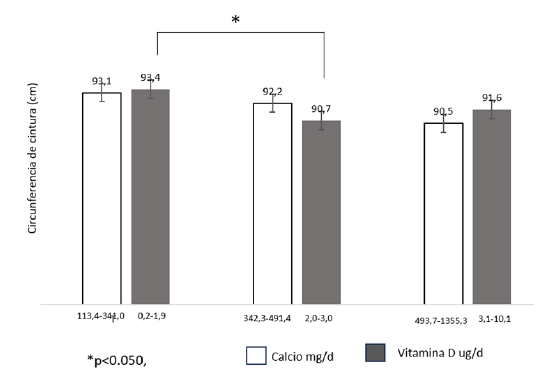 Figura 2. Circunferencia de cintura según el tertil de consumo de calcio.