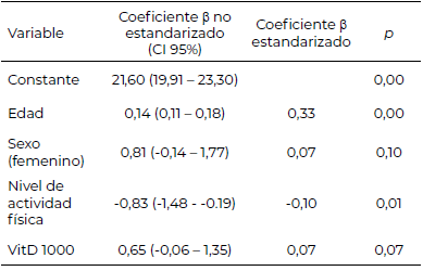 Tabla 2. Modelo de regresión lineal, Índice de Masa Corporal como variable respuesta. Incluidos solamente los considerados reportadores plausibles de ingesta energética (n=570).