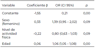Tabla 3. Resultado modelo de regresión logística, la variable respuesta son las personas con exceso de peso y con obesidad abdominal. Incluidos solamente los participantes considerados como reportadores plausibles de ingesta energética (n=570).