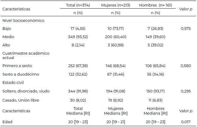 Tabla 1. Características generales de la población de estudio según el sexo.