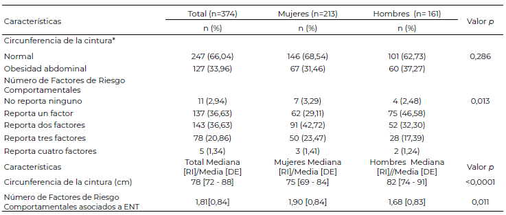 Tabla 2. Análisis de la circunferencia de la cintura y número de factores de riesgo comportamentales de la población de estudio según el sexo