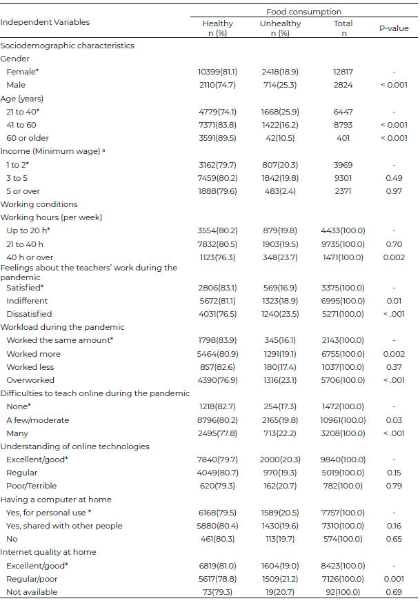 Table 2. Bivariate analysis of food consumption among teachers during the COVID-19 pandemic.