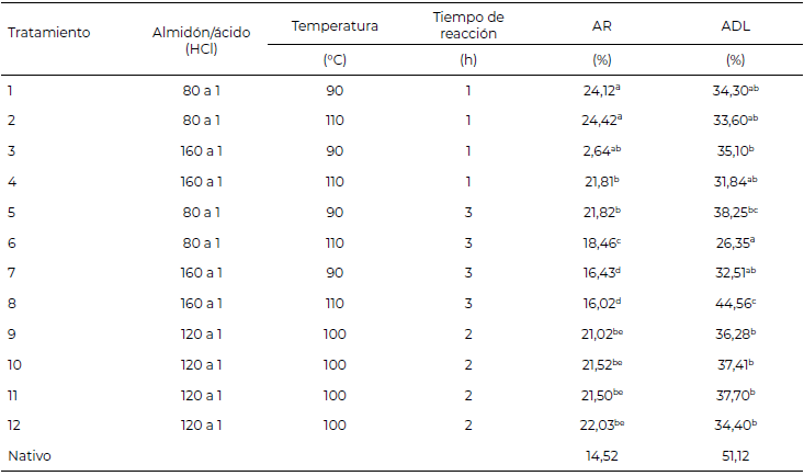 Tabla 1. Factores y niveles en la pirodextrinización de almidón nativo de Yuca (Manihot esculenta)