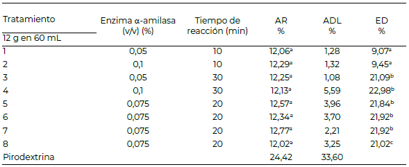 Tabla 2. Factores y niveles en la hidrólisis enzimática de   almidón pirodextrinizado de Yuca (Manihot esculenta)