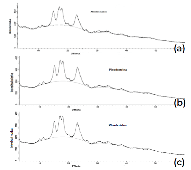 Figura 2. Patrón de difracción de Rayos X de los gránulos del (a) almidón nativo de yuca   M. esculenta, (b) pirodextrina y (c) maltodextrina enzimáticamente resistente.