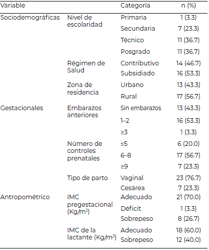 Tabla 1. Características sociodemográficas, gestacionales y antropométricas de las madres lactantes participantes