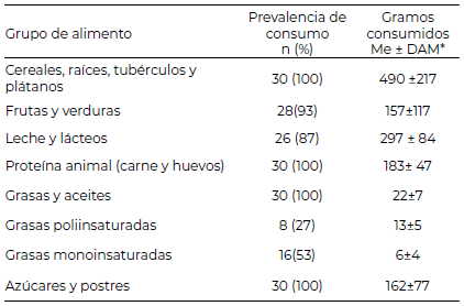 Tabla 2. Consumo en gramos por grupos de alimentos de las guías alimentarias en las mujeres participantes.