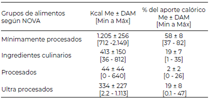 Tabla 3. Consumo de alimentos según su grado de procesamiento y porcentaje de aporte calórico a la ingesta energética total de las madres lactantes.