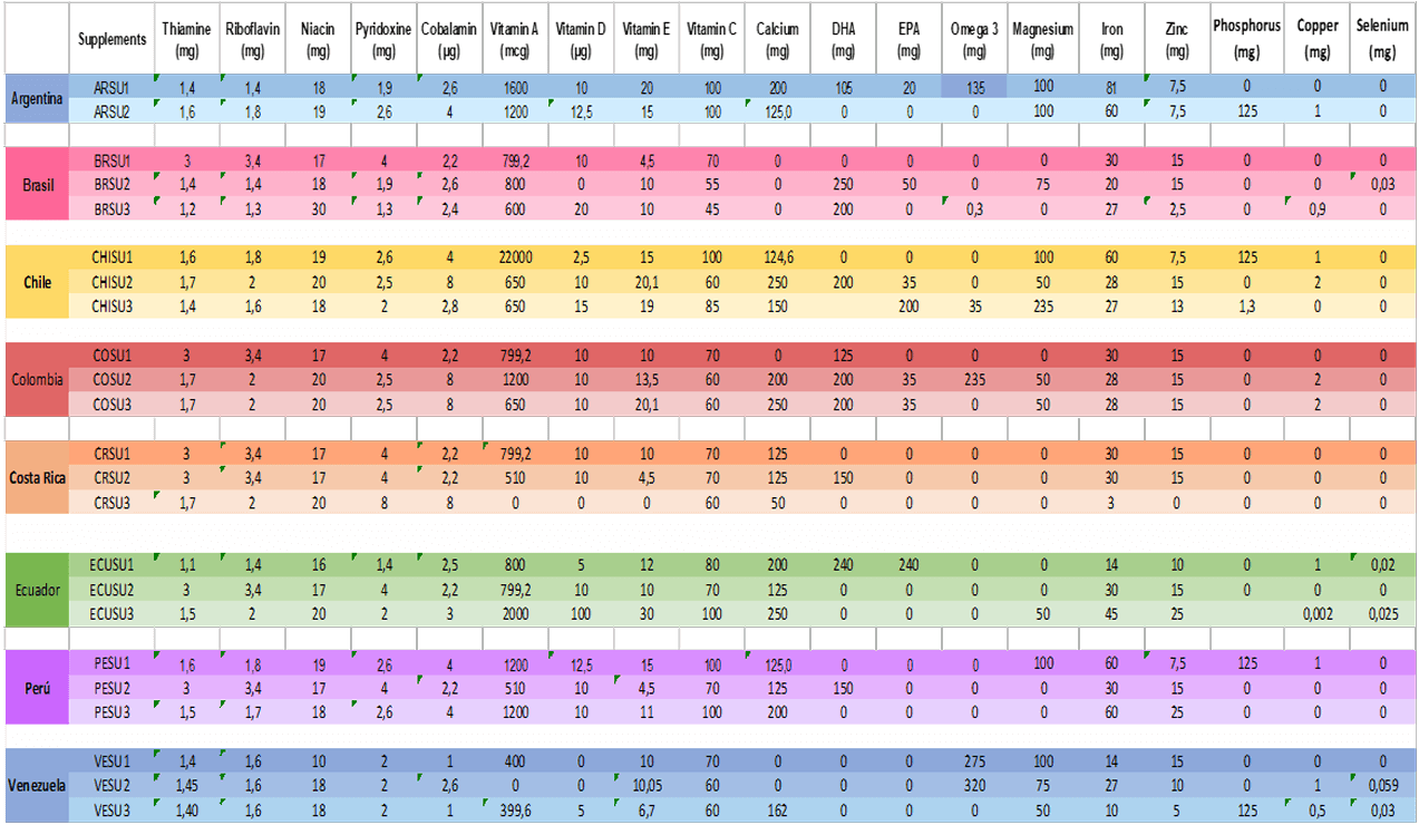 Table 1. Composition of most commonly prescribed prenatal supplements by ELANS country