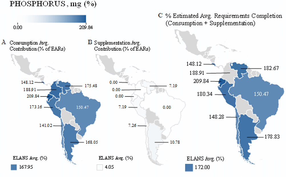 Figure 5. (A) Average dietary phosphorus intake, (B)Contribution provided by the most consumed supplements per country, and combined values expressed as a percentage of (C) Estimated Average Requirements (%EARs).