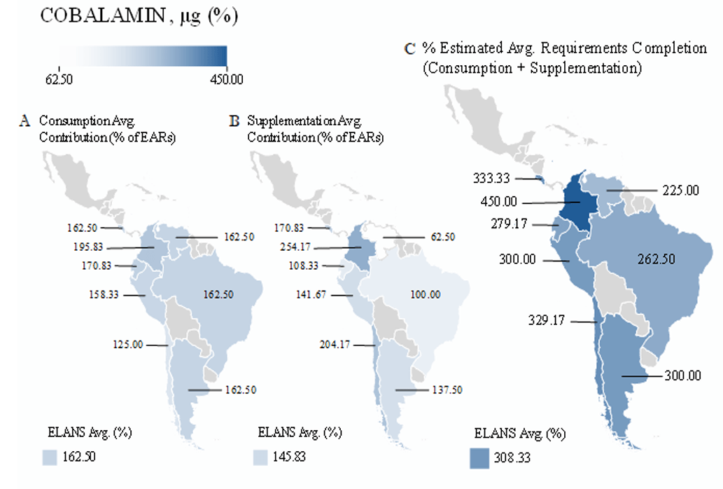 Figure 6. (A) Average dietary cobalamin intake, (B) Contribution provided by the most consumed supplements per country, and combined values expressed as a percentage of (C) Estimated Average Requirements (%EARs)
