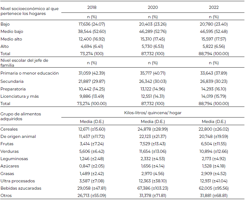 Tabla 1. Comparativo descriptivo de hogares mexicanos que integran el estudio 2018, 2020 y 2022.