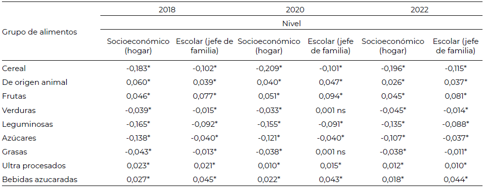 Tabla 2. Coeficiente de regresión lineal estandarizado entre el nivel socioeconómico y escolar en la adquisición de alimentos de hogares mexicanos 2018, 2020 y 2022