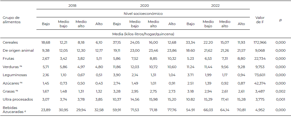 Tabla 3. Comparación en los promedios quincenales de adquisición de alimentos según nivel socioeconómico en hogares mexicanos 2018, 2020 y 2022