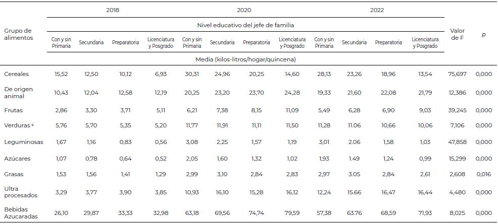 Tabla 4. Comparación de los promedios quincenales de adquisición de alimentos según nivel escolar del jefe de familia de hogares mexicanos 2018, 2020 y 2022