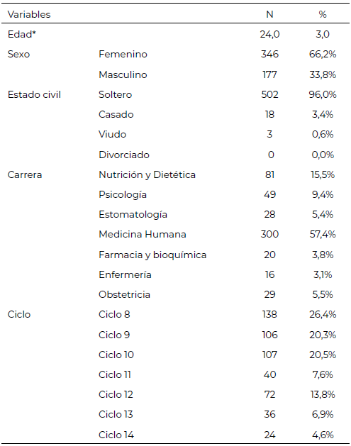 Tabla 1. Características de los estudiantes universitarios, Lima-Perú, 2023 (n=523).