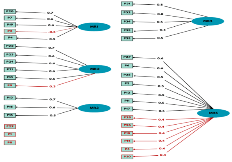 Figura 2. Diagrama de correlación de las variables de acuerdo con su factor.