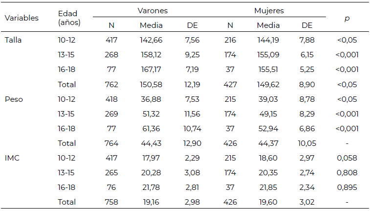 Tabla 1. Promedios de talla, peso e Índice de Masa Corporal en uno y otro sexo según los grupos de edad.
