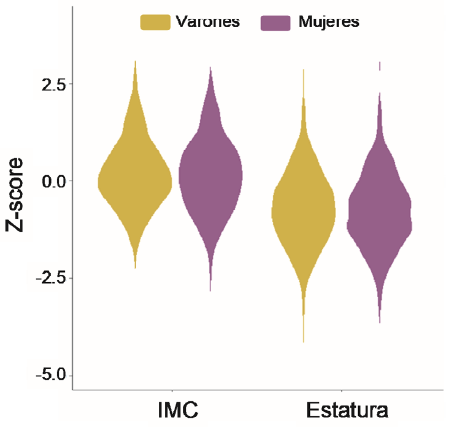 Figura 2. Z score de la estatura e IMC la edad (respecto a las referencias OMS 19) en función del sexo.