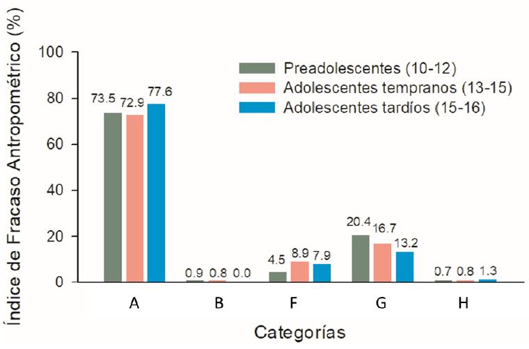 Figura 4. ICFAE en función de las tres categorías de edad. A Sin fallo antropométrico; B Sólo desnutrición aguda; F: Sólo desnutrición crónica; G: Sólo sobrecarga ponderal; H: Desnutrición crónica y sobrecarga ponderal. Chi cuadrado = 68,9 p< 0,001)