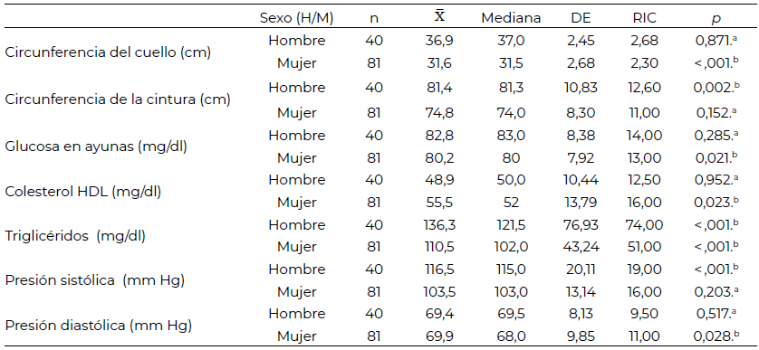 Tabla 2. Análisis de la circunferencia del cuello y los componentes del síndrome metabólico según sexo.