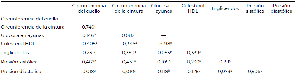 Tabla 3. Matriz de correlación de los componentes del síndrome metabólico y la circunferencia del cuello
