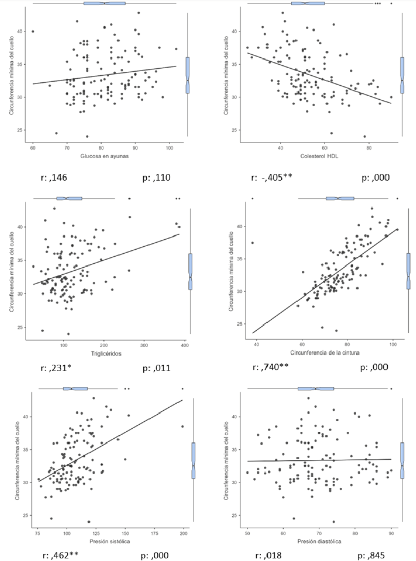 Figura 1. Análisis correlacional de los componentes del síndrome metabólico y la circunferencia del cuello