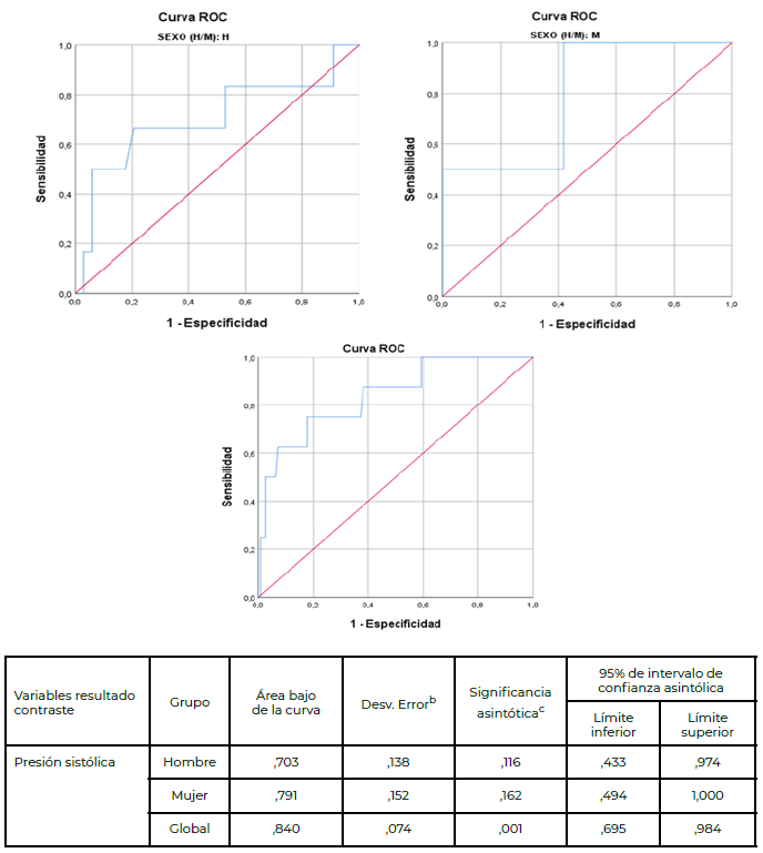Figura 3. Curva de ROC de la Circunferencia del cuello y la Presión Sistólica