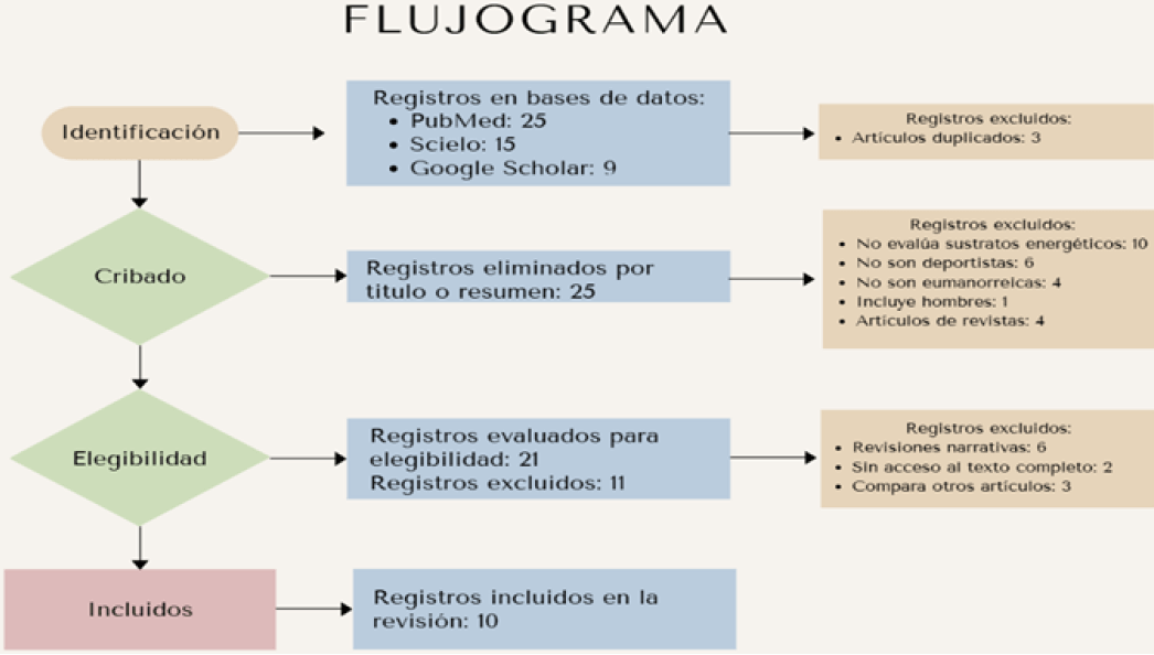 Figura 1. Flujograma de identificación, selección, elegibilidad e inclusión de los estudios analizados.