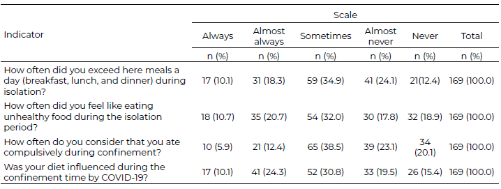 Table 2. Frequency distribution and percentages of the dimension Frequency of Food Consumption in the COVID-19 pandemic in students of a private university in the city of Trujillo, 2023.
