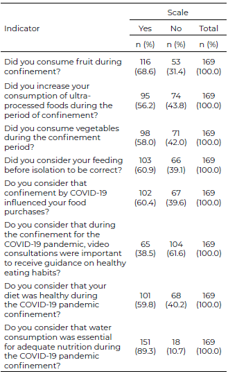 Table 3. Frequency distribution and percentages of the dimension Type of Food Consumption in the COVID-19 pandemic in students of a private university in the city of Trujillo, 2023.