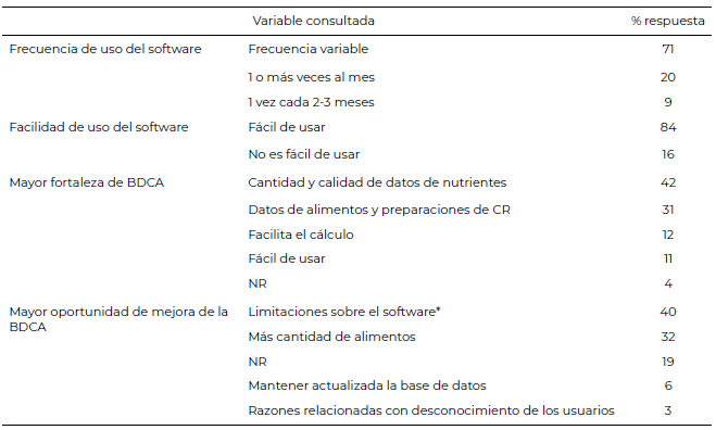 Tabla 3. Frecuencias sobre las respuestas indicadas por los usuarios del software ValorNut