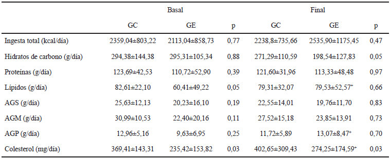 Tabla 2. Registro nutricional de los diferentes grupos al inicio y al final del protocolo de ayuno intermitente.