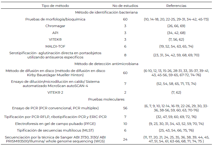 Tabla 1. Estudios basados en el método de identificación bacteriana, el método de detección fenotípica y molecular en la presente revisión sistemática.